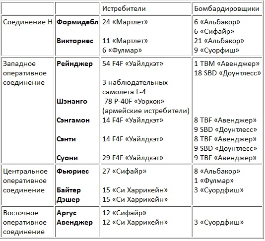 Авианосцы, том 1 Авианосцы, том 1