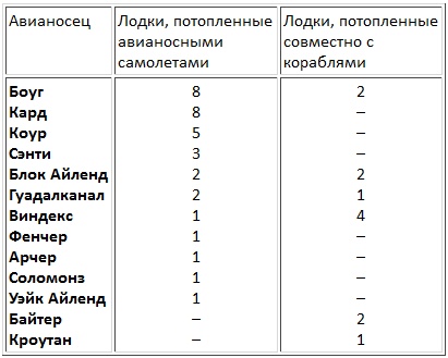 Авианосцы, том 1 Авианосцы, том 1