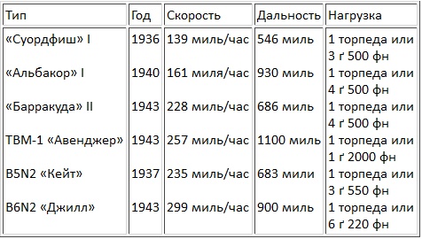 Авианосцы, том 1 Авианосцы, том 1