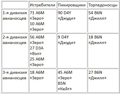 Авианосцы, том 1 Авианосцы, том 1
