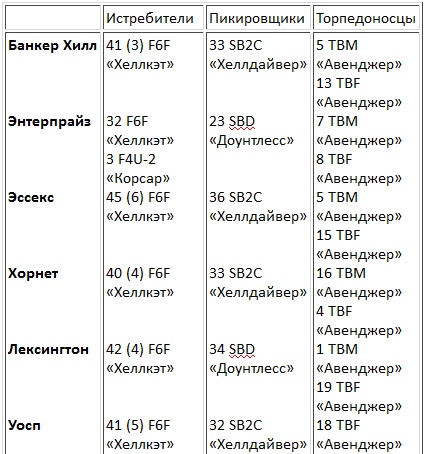 Авианосцы, том 1 Авианосцы, том 1