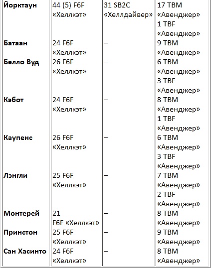 Авианосцы, том 1 Авианосцы, том 1