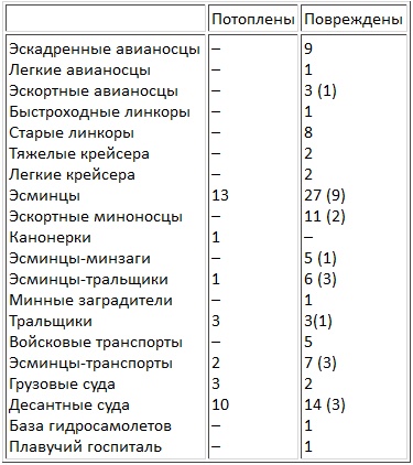 Авианосцы, том 1 Авианосцы, том 1