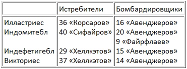 Авианосцы, том 1 Авианосцы, том 1