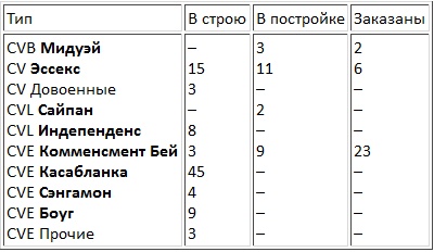 Авианосцы, том 1 Авианосцы, том 1