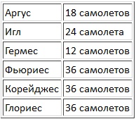 Авианосцы, том 1 Авианосцы, том 1