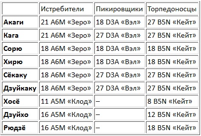 Авианосцы, том 1 Авианосцы, том 1