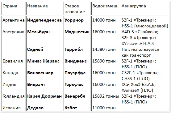 Авианосцы, том Авианосцы, том