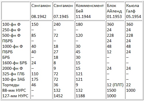 Авианосцы, том Авианосцы, том