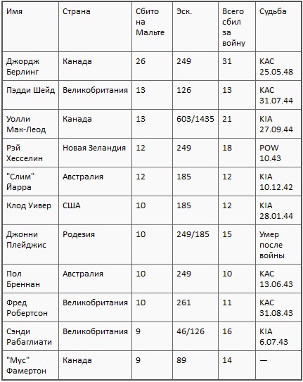 Асы союзников Асы союзников