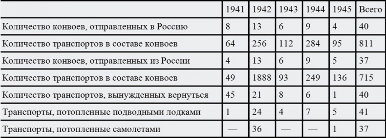 Русские конвои Русские конвои