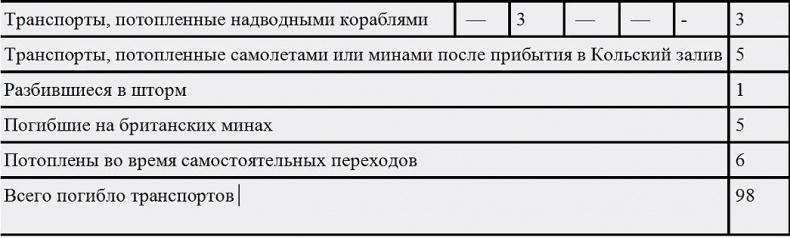 Русские конвои Русские конвои