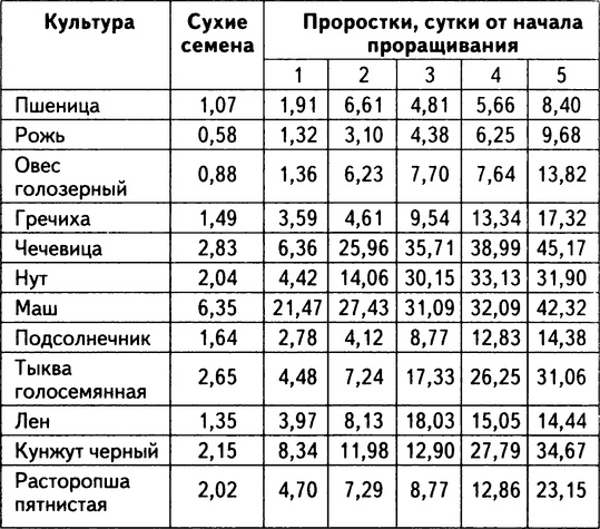 Живое лекарство. Метод оздоровления организма с помощью проростков Живое лекарство. Метод оздоровления организма с помощью проростков