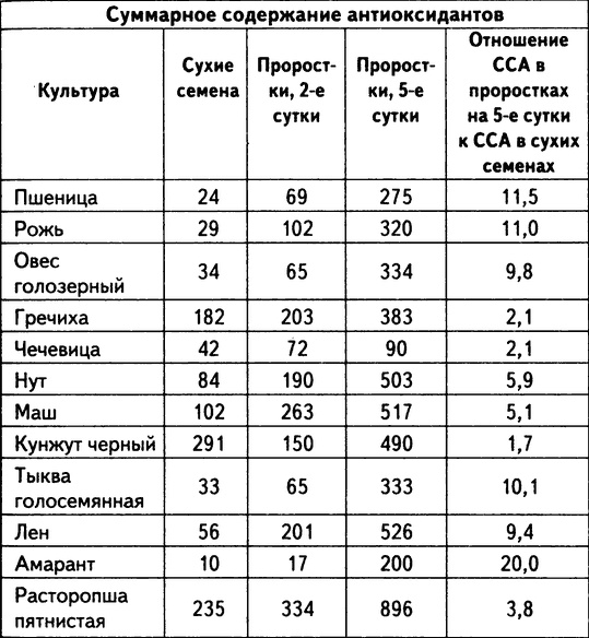 Живое лекарство. Метод оздоровления организма с помощью проростков Живое лекарство. Метод оздоровления организма с помощью проростков