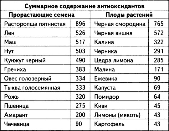 Живое лекарство. Метод оздоровления организма с помощью проростков Живое лекарство. Метод оздоровления организма с помощью проростков