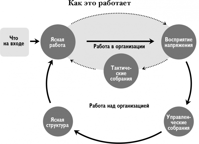 Холакратия. Революционный подход в менеджменте Холакратия. Революционный подход в менеджменте
