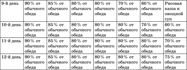 Диета по методу Гогулан. Долой лишний вес Диета по методу Гогулан. Долой лишний вес