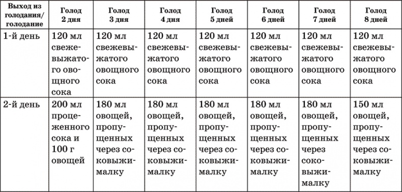 Диета по методу Гогулан. Долой лишний вес Диета по методу Гогулан. Долой лишний вес