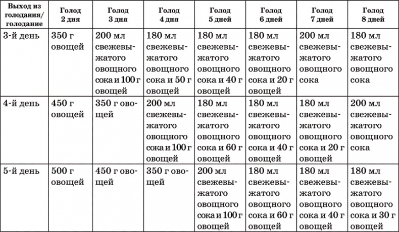Диета по методу Гогулан. Долой лишний вес Диета по методу Гогулан. Долой лишний вес