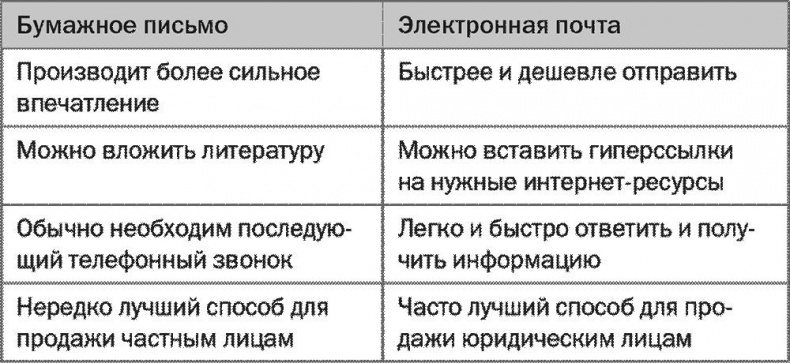 SALES! Как продать себя и свои идеи. Продажи для непродавцов SALES! Как продать себя и свои идеи. Продажи для непродавцов