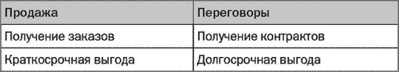 SALES! Как продать себя и свои идеи. Продажи для непродавцов SALES! Как продать себя и свои идеи. Продажи для непродавцов