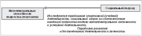Развитие интеллектуальных способностей подростков в условиях спортивной деятельности: теоретико-методологические и организационные предпосылки Развитие интеллектуальных способностей подростков в условиях спортивной деятельности: теоретико-методологические и организационные предпосылки