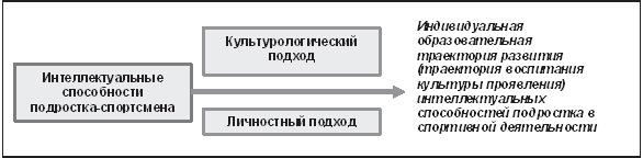 Развитие интеллектуальных способностей подростков в условиях спортивной деятельности: теоретико-методологические и организационные предпосылки Развитие интеллектуальных способностей подростков в условиях спортивной деятельности: теоретико-методологические и организационные предпосылки