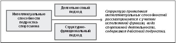 Развитие интеллектуальных способностей подростков в условиях спортивной деятельности: теоретико-методологические и организационные предпосылки Развитие интеллектуальных способностей подростков в условиях спортивной деятельности: теоретико-методологические и организационные предпосылки