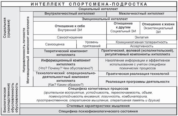 Развитие интеллектуальных способностей подростков в условиях спортивной деятельности: теоретико-методологические и организационные предпосылки Развитие интеллектуальных способностей подростков в условиях спортивной деятельности: теоретико-методологические и организационные предпосылки