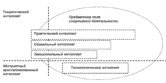 Развитие интеллектуальных способностей подростков в условиях спортивной деятельности: теоретико-методологические и организационные предпосылки Развитие интеллектуальных способностей подростков в условиях спортивной деятельности: теоретико-методологические и организационные предпосылки