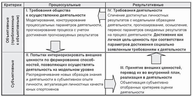 Развитие интеллектуальных способностей подростков в условиях спортивной деятельности: теоретико-методологические и организационные предпосылки Развитие интеллектуальных способностей подростков в условиях спортивной деятельности: теоретико-методологические и организационные предпосылки