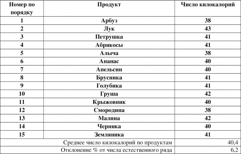 Волновая диетология Волновая диетология