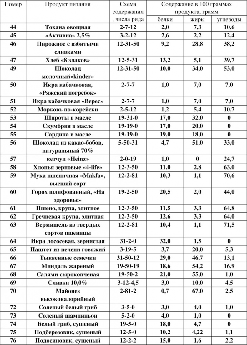 Волновая диетология Волновая диетология