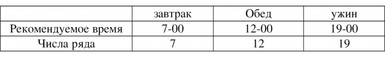 Волновая диетология Волновая диетология