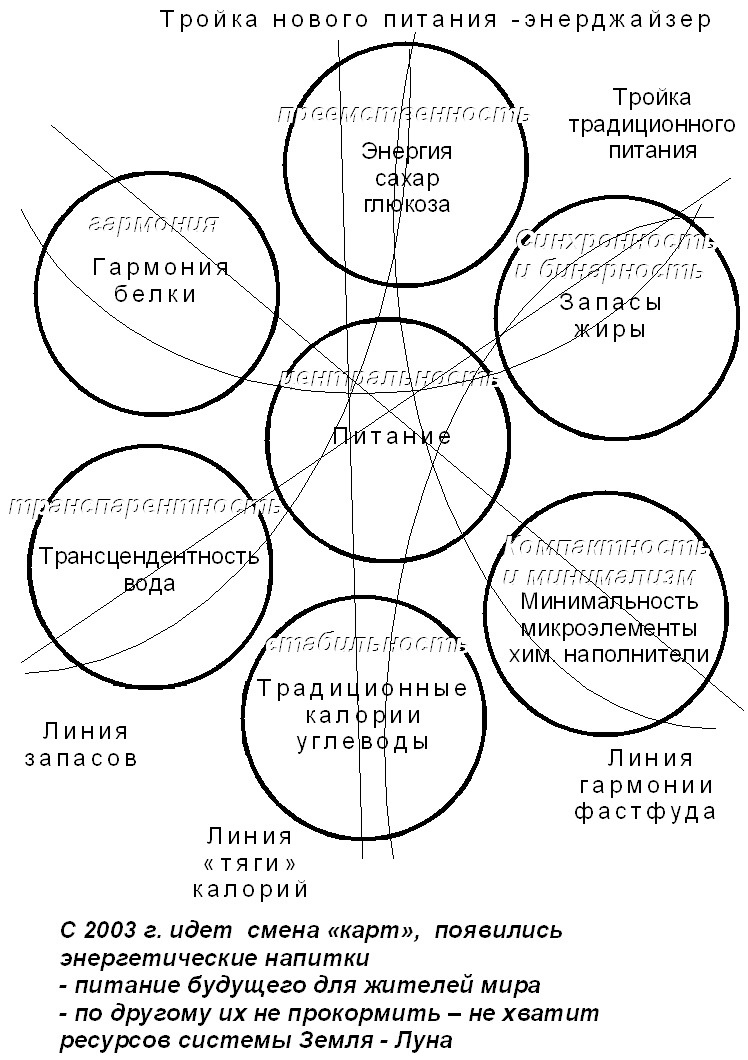 Волновая диетология Волновая диетология
