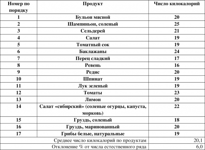 Волновая диетология Волновая диетология