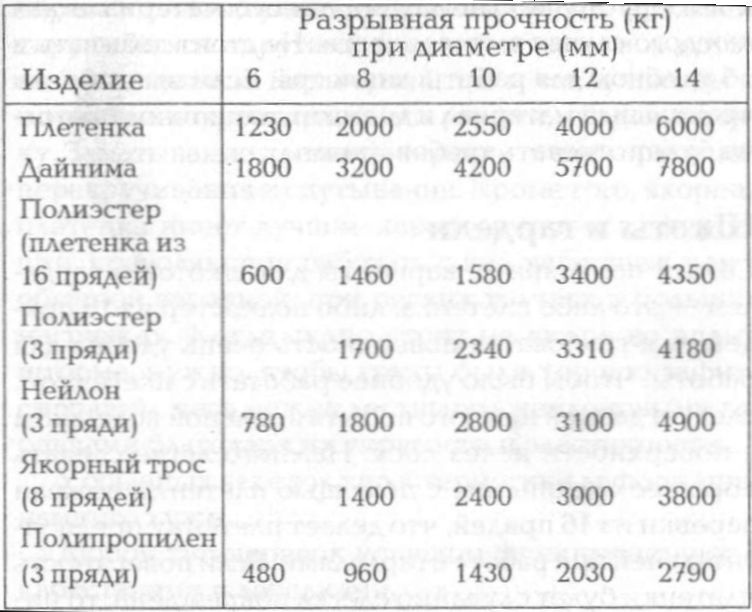 Морские узлы в обиходе Морские узлы в обиходе