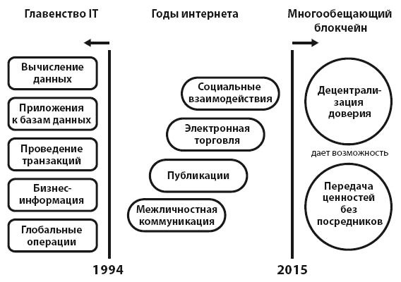 Блокчейн для бизнеса Блокчейн для бизнеса