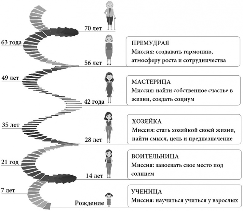 Жизнь по спирали. Семь способов изменить личную и профессиональную судьбу Жизнь по спирали. Семь способов изменить личную и профессиональную судьбу