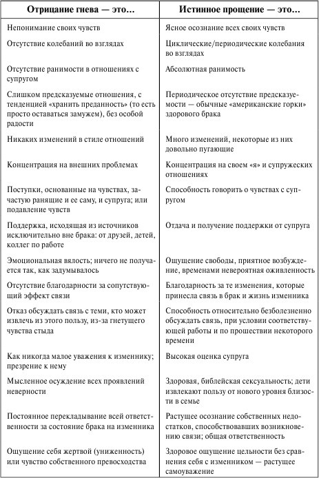 Как сохранить брак. Как восстановить отношения, давшие трещину Как сохранить брак. Как восстановить отношения, давшие трещину