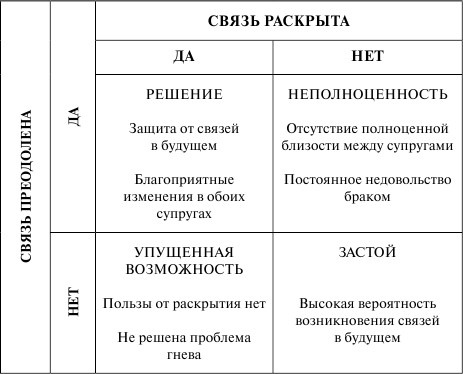 Как сохранить брак. Как восстановить отношения, давшие трещину Как сохранить брак. Как восстановить отношения, давшие трещину