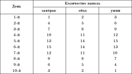 Вегетососудистая дистония. Самые эффективные методы лечения Вегетососудистая дистония. Самые эффективные методы лечения