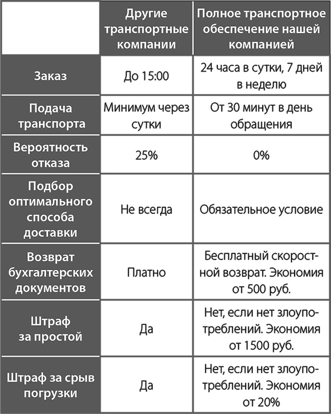 АпперКот конкурентам. Выгоды - клиентам АпперКот конкурентам. Выгоды - клиентам