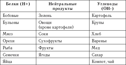 Лечебное питание. Раздельное питание Лечебное питание. Раздельное питание