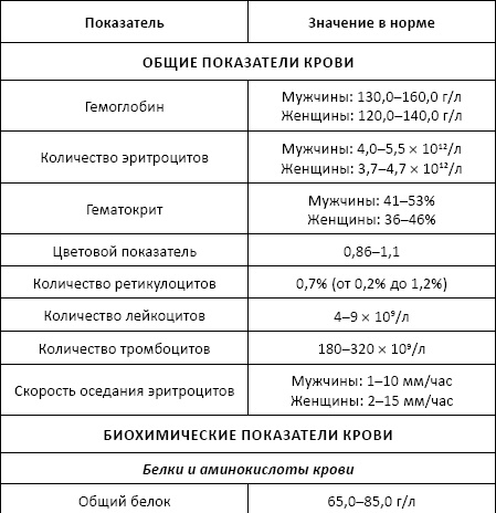 Полный справочник анализов и исследований в медицине Полный справочник анализов и исследований в медицине