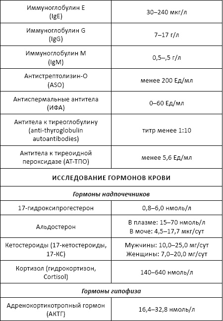 Полный справочник анализов и исследований в медицине Полный справочник анализов и исследований в медицине