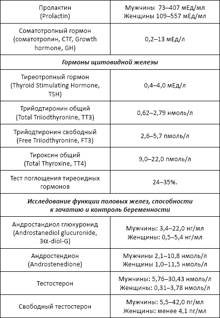 Полный справочник анализов и исследований в медицине Полный справочник анализов и исследований в медицине
