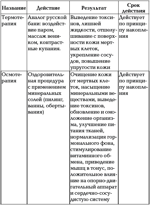 40+. Уход за телом 40+. Уход за телом