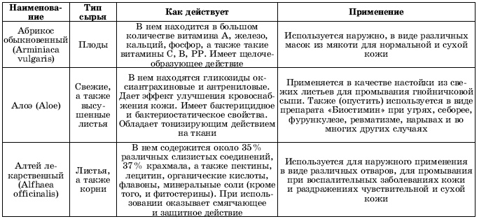Травы в косметике. Пособие для женщин по уходу за собой в домашних условиях Травы в косметике. Пособие для женщин по уходу за собой в домашних условиях