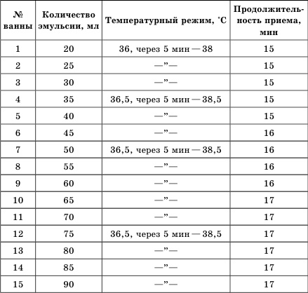 Целебные ванны для бодрости духа и радости тела Целебные ванны для бодрости духа и радости тела